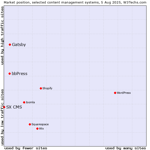 Market position of Gatsby vs. bbPress vs. SX CMS
