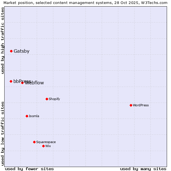 Market position of Webflow vs. Gatsby vs. bbPress
