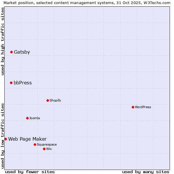 Market position of Gatsby vs. bbPress vs. Web Page Maker