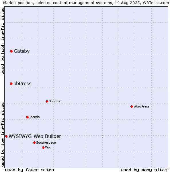 Market position of Gatsby vs. bbPress vs. WYSIWYG Web Builder