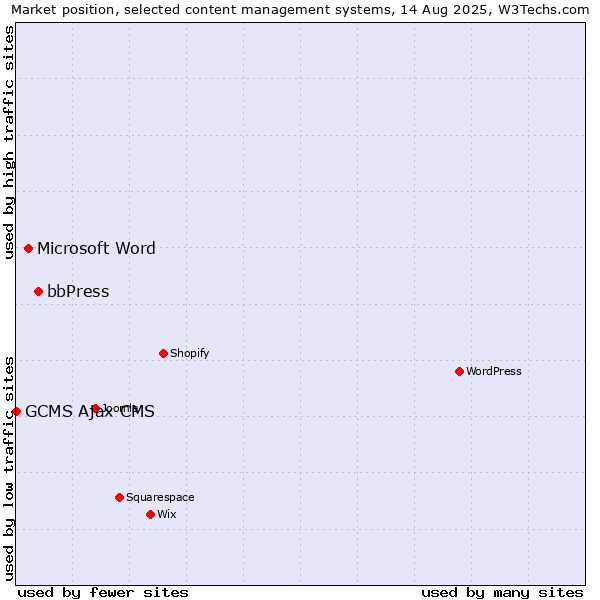 Market position of bbPress vs. Microsoft Word vs. GCMS Ajax CMS