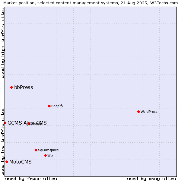 Market position of bbPress vs. MotoCMS vs. GCMS Ajax CMS