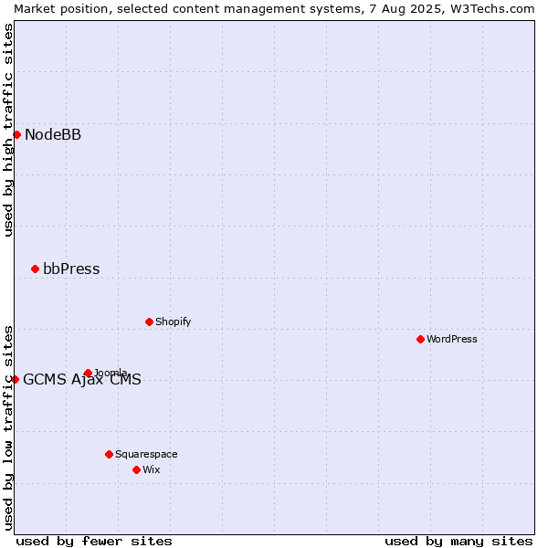 Market position of bbPress vs. NodeBB vs. GCMS Ajax CMS