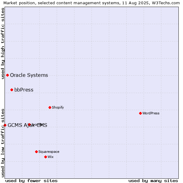 Market position of bbPress vs. Oracle Systems vs. GCMS Ajax CMS