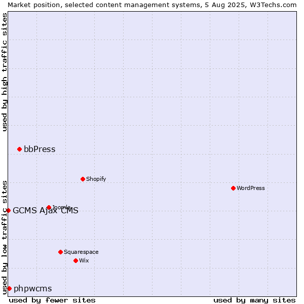 Market position of bbPress vs. phpwcms vs. GCMS Ajax CMS