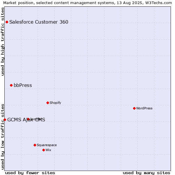 Market position of bbPress vs. Salesforce Customer 360 vs. GCMS Ajax CMS