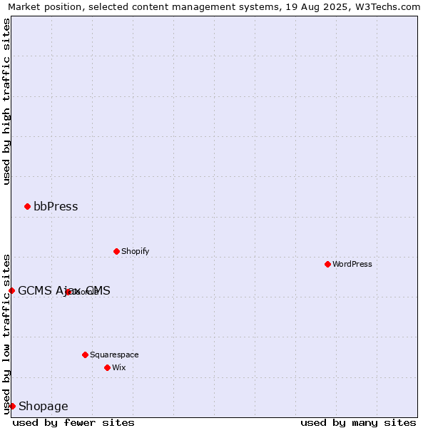 Market position of bbPress vs. Shopage vs. GCMS Ajax CMS