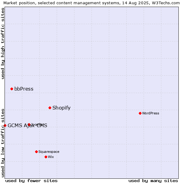 Market position of Shopify vs. bbPress vs. GCMS Ajax CMS