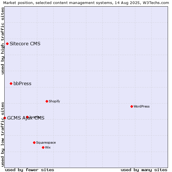 Market position of bbPress vs. Sitecore CMS vs. GCMS Ajax CMS