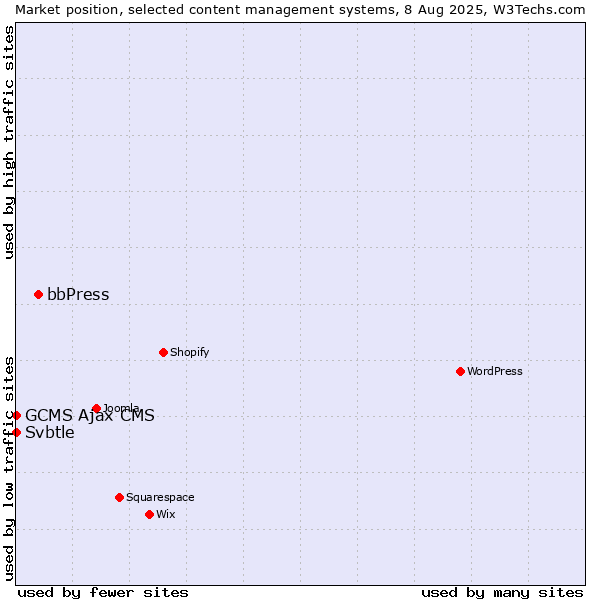 Market position of bbPress vs. GCMS Ajax CMS vs. Svbtle