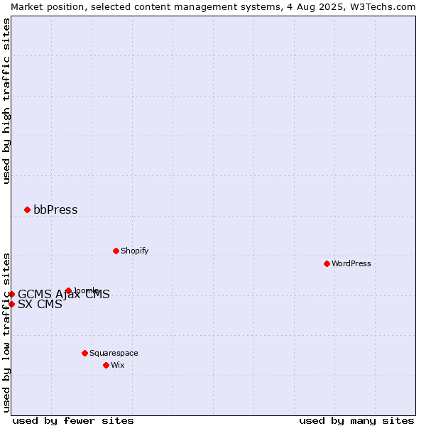 Market position of bbPress vs. GCMS Ajax CMS vs. SX CMS