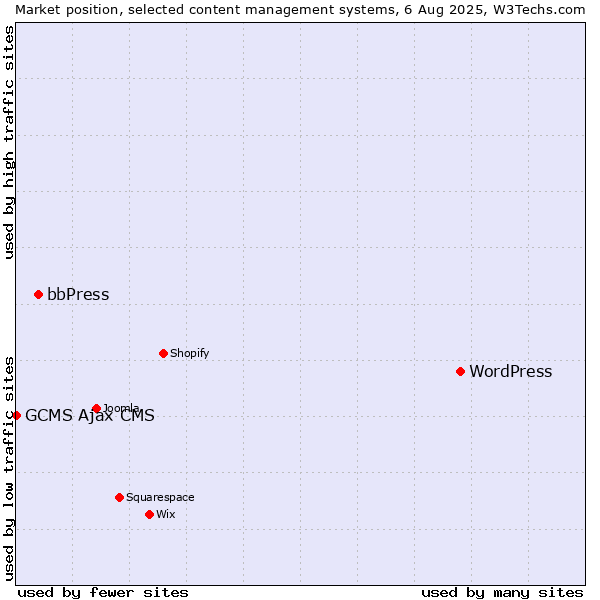 Market position of WordPress vs. bbPress vs. GCMS Ajax CMS