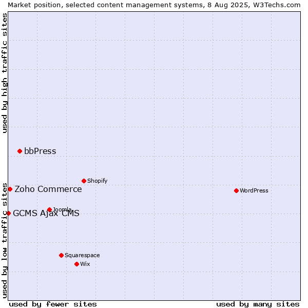 Market position of bbPress vs. Zoho Commerce vs. GCMS Ajax CMS