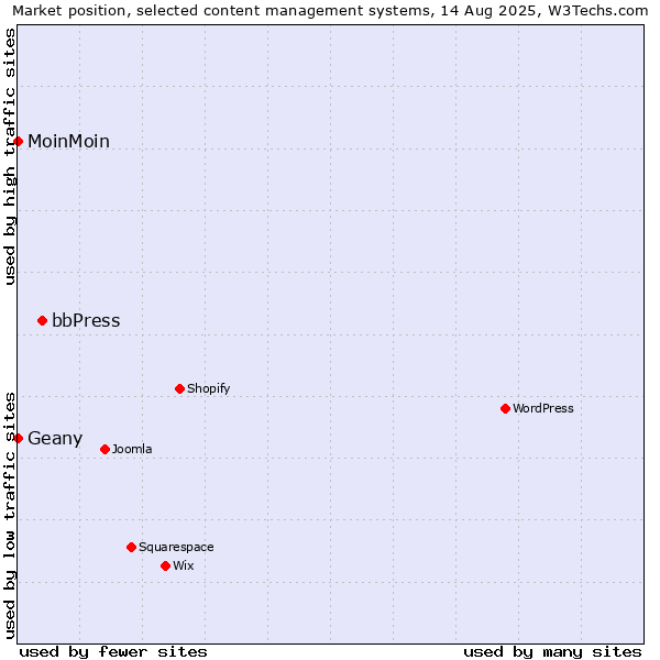Market position of bbPress vs. Geany vs. MoinMoin