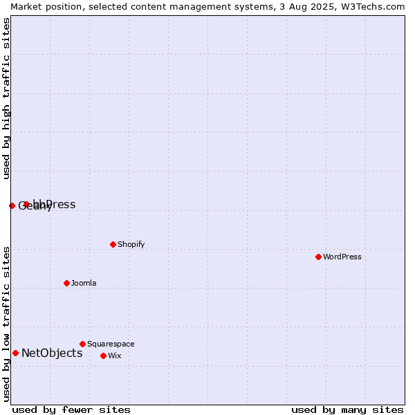 Market position of bbPress vs. NetObjects vs. Geany