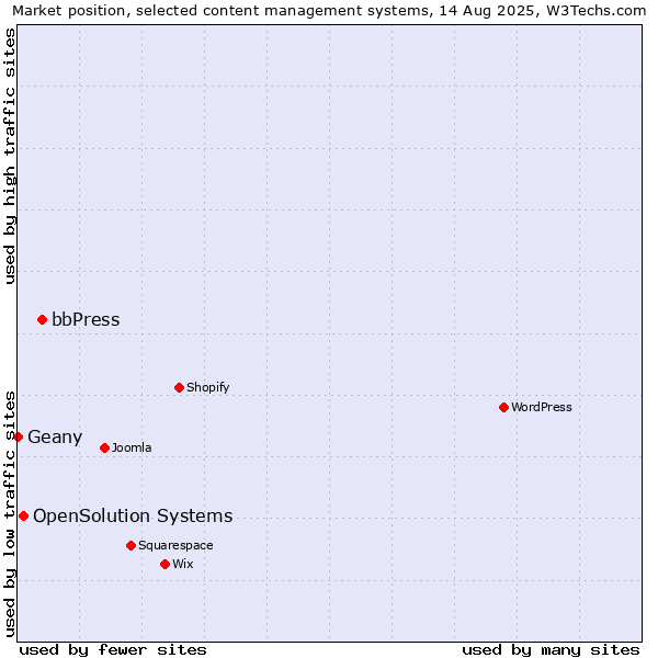Market position of bbPress vs. OpenSolution Systems vs. Geany