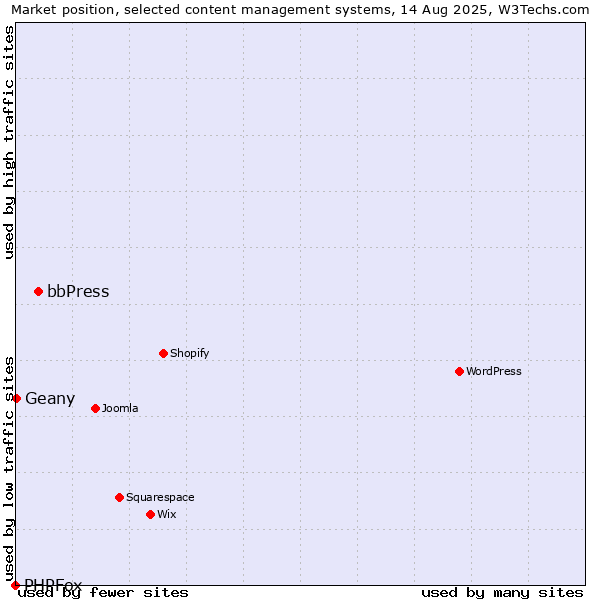 Market position of bbPress vs. Geany vs. PHPFox