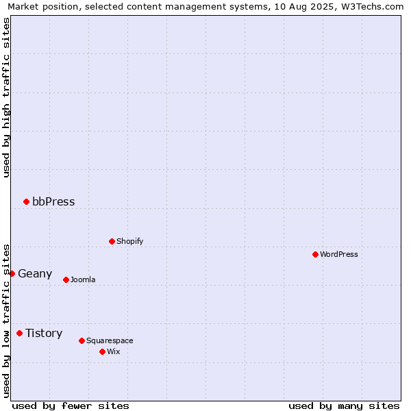 Market position of bbPress vs. Tistory vs. Geany