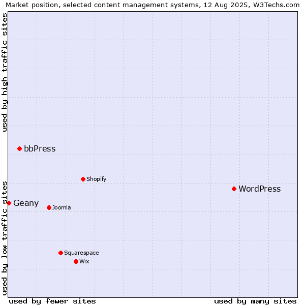 Market position of WordPress vs. bbPress vs. Geany