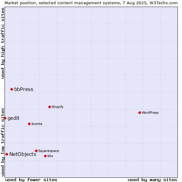 Market position of bbPress vs. NetObjects vs. gedit