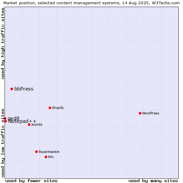 Market position of bbPress vs. Notepad++ vs. gedit