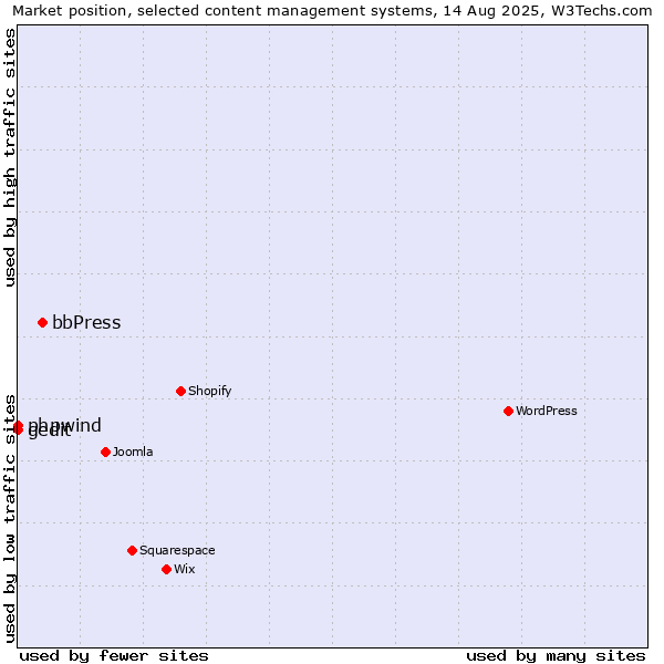 Market position of bbPress vs. phpwind vs. gedit