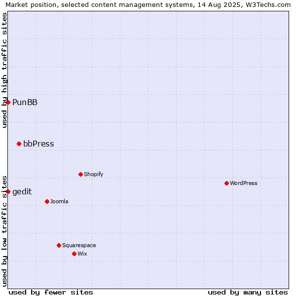 Market position of bbPress vs. PunBB vs. gedit