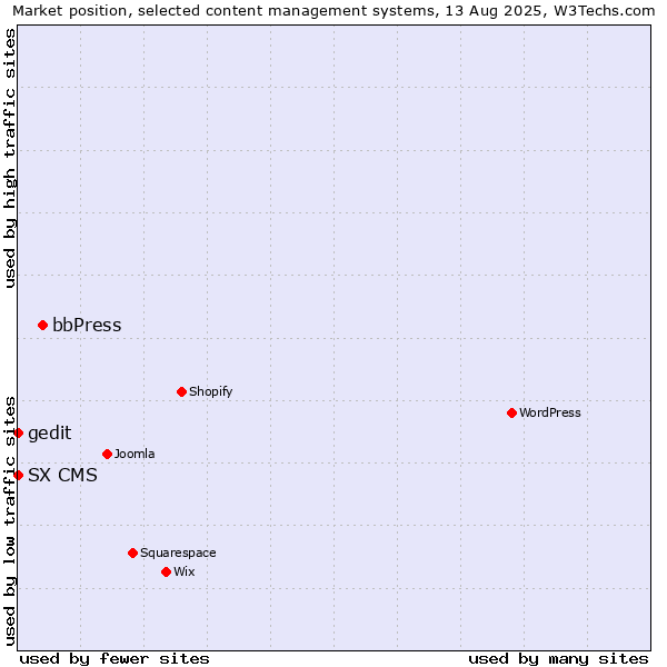 Market position of bbPress vs. SX CMS vs. gedit