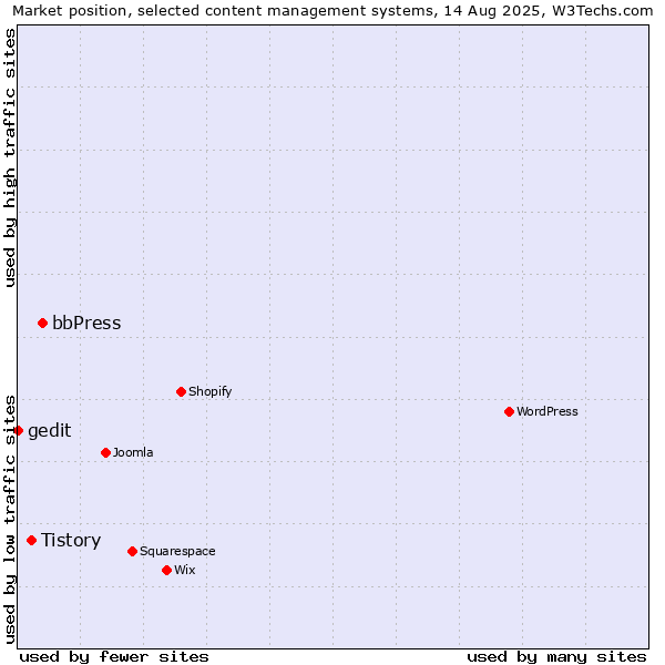 Market position of bbPress vs. Tistory vs. gedit