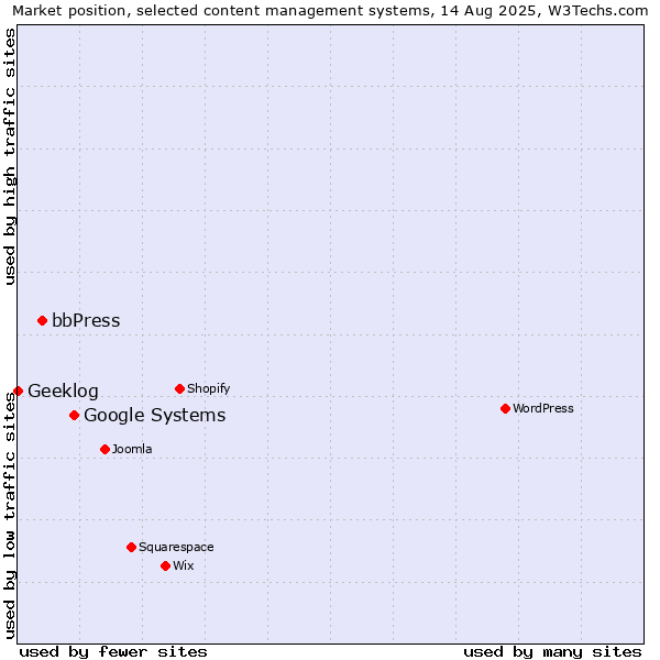 Market position of Google Systems vs. bbPress vs. Geeklog