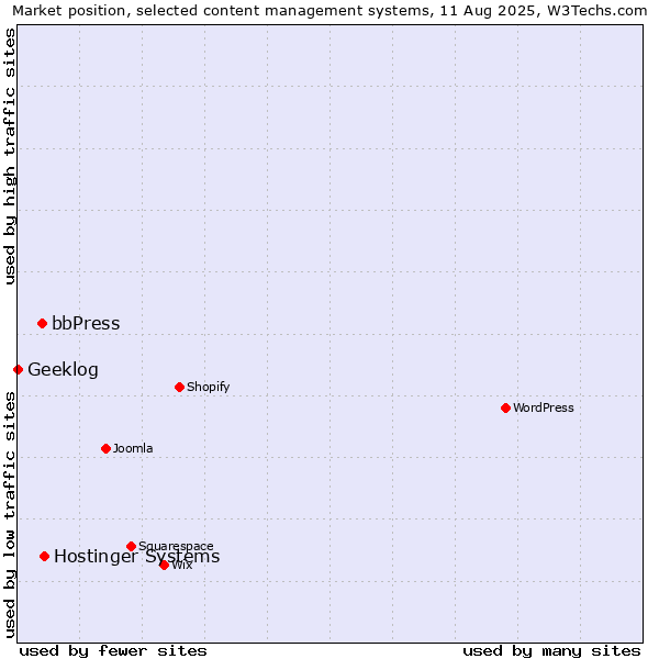 Market position of Hostinger Systems vs. bbPress vs. Geeklog