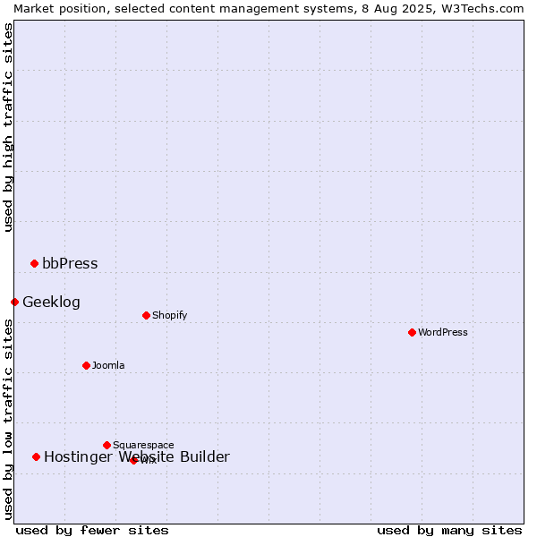 Market position of Hostinger Website Builder vs. bbPress vs. Geeklog