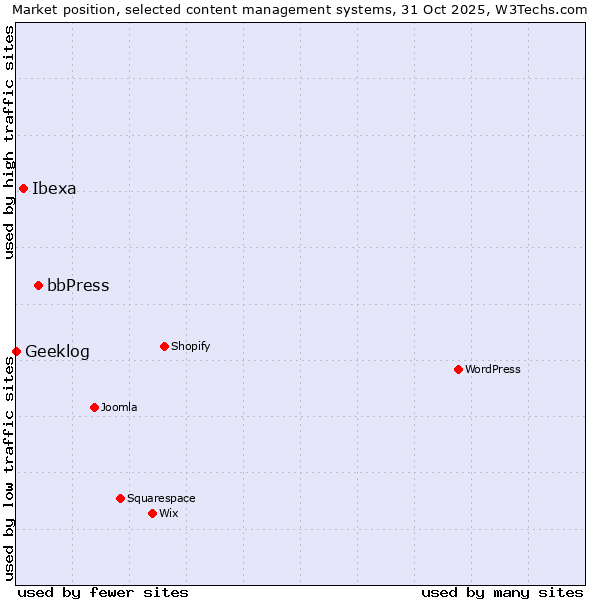 Market position of bbPress vs. Ibexa vs. Geeklog