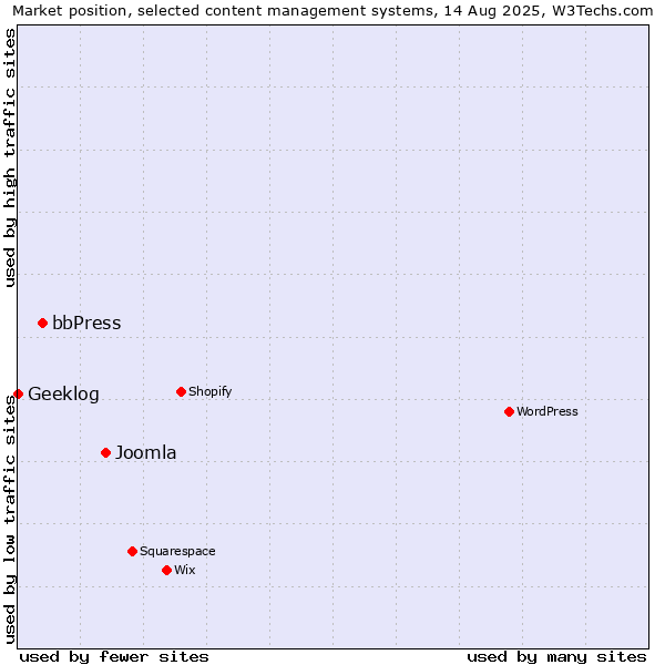 Market position of Joomla vs. bbPress vs. Geeklog