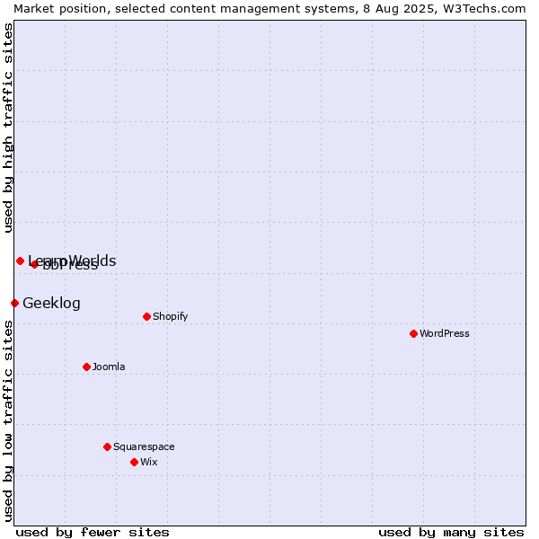 Market position of bbPress vs. LearnWorlds vs. Geeklog