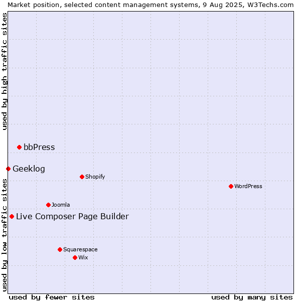 Market position of bbPress vs. Live Composer Page Builder vs. Geeklog