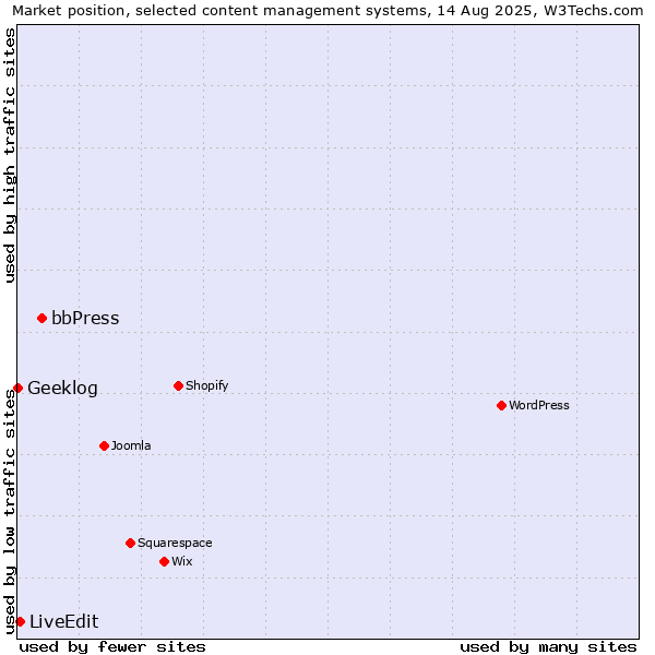 Market position of bbPress vs. LiveEdit vs. Geeklog