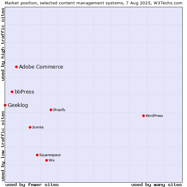 Market position of Adobe Commerce vs. bbPress vs. Geeklog
