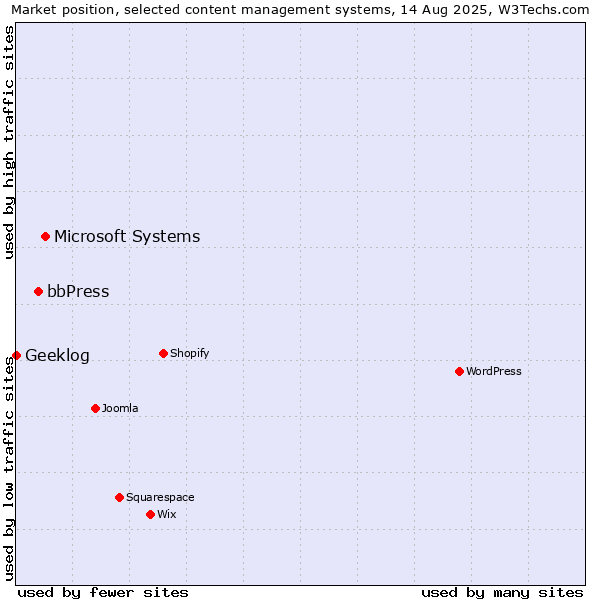 Market position of Microsoft Systems vs. bbPress vs. Geeklog