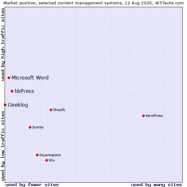 Market position of bbPress vs. Microsoft Word vs. Geeklog