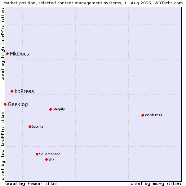 Market position of bbPress vs. MkDocs vs. Geeklog