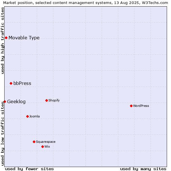 Market position of bbPress vs. Movable Type vs. Geeklog