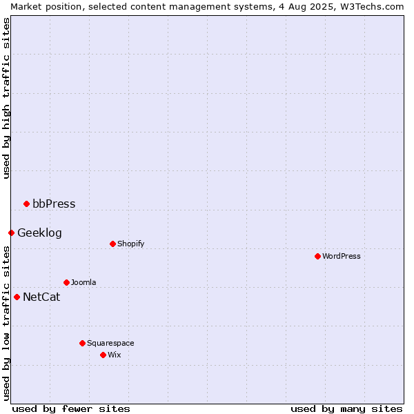 Market position of bbPress vs. NetCat vs. Geeklog