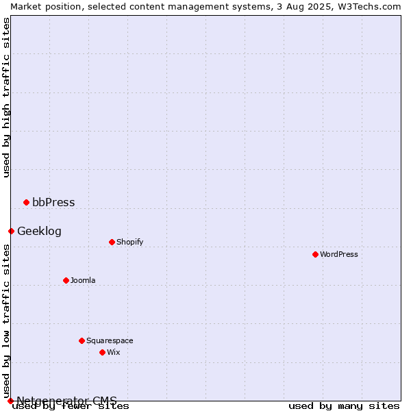 Market position of bbPress vs. Geeklog vs. Netgenerator CMS