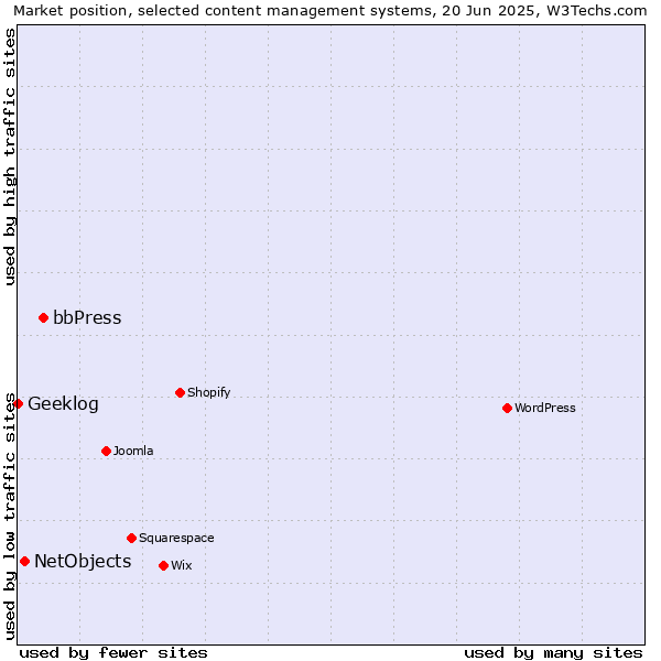Market position of bbPress vs. NetObjects vs. Geeklog