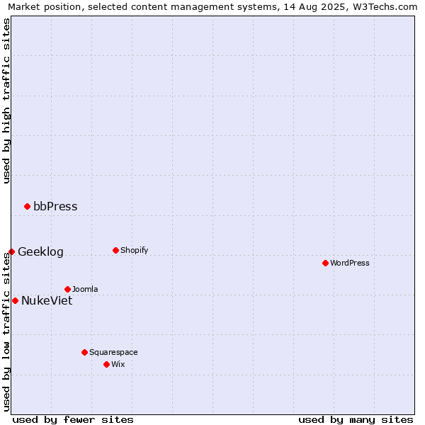 Market position of bbPress vs. NukeViet vs. Geeklog