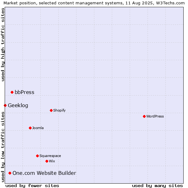 Market position of bbPress vs. One.com Website Builder vs. Geeklog