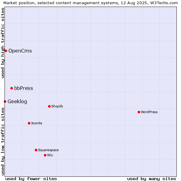 Market position of bbPress vs. OpenCms vs. Geeklog