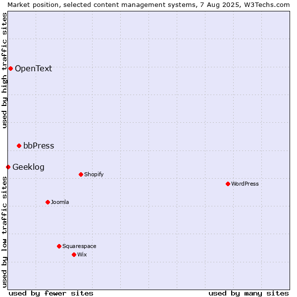 Market position of bbPress vs. OpenText vs. Geeklog
