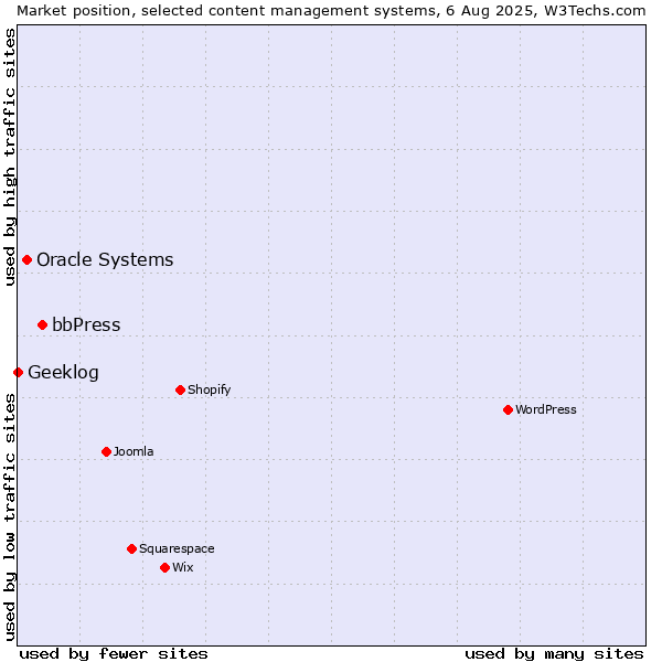 Market position of bbPress vs. Oracle Systems vs. Geeklog